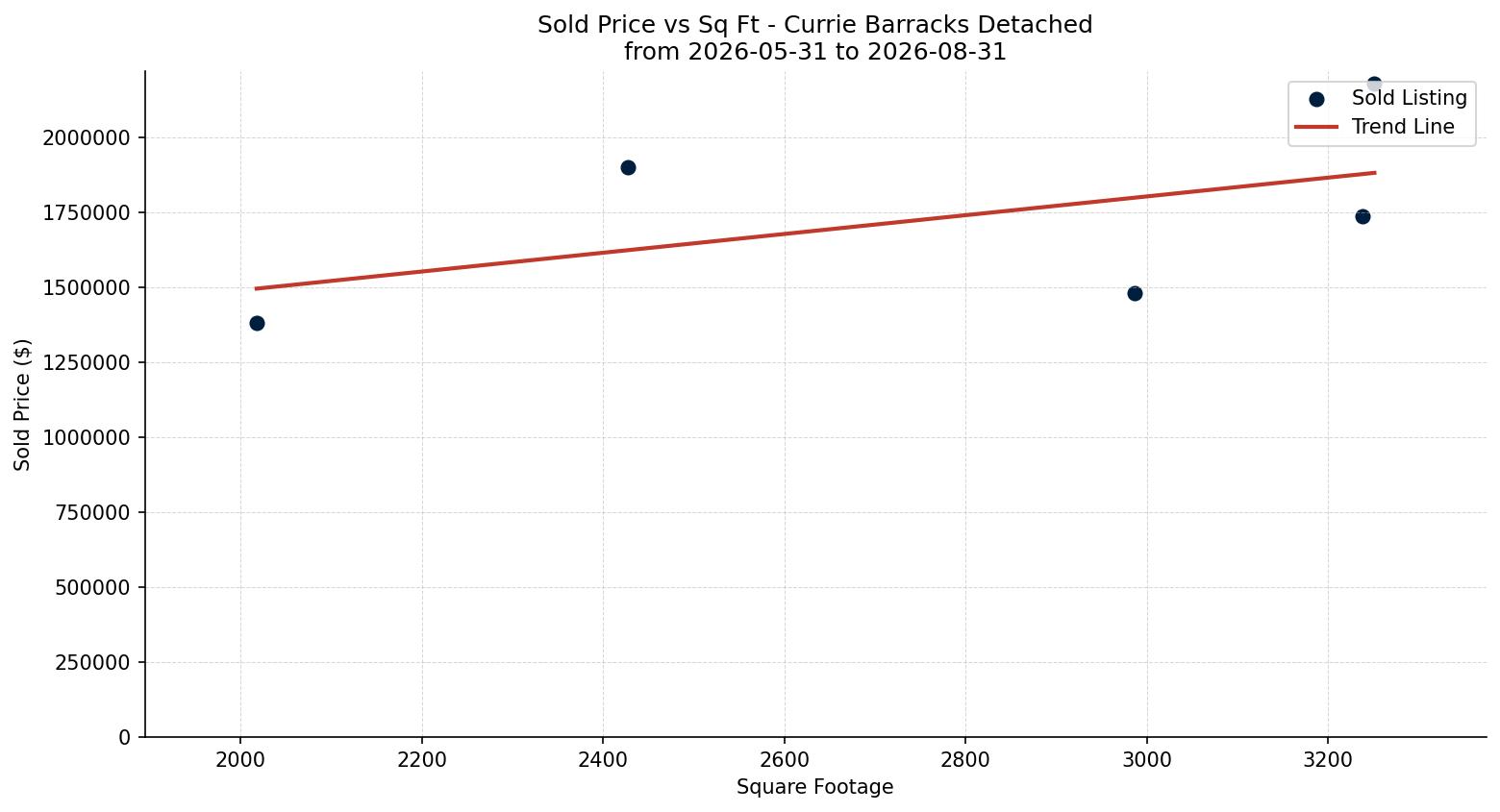 Currie Barracks Detached Price vs. Square Footage – last 3 months