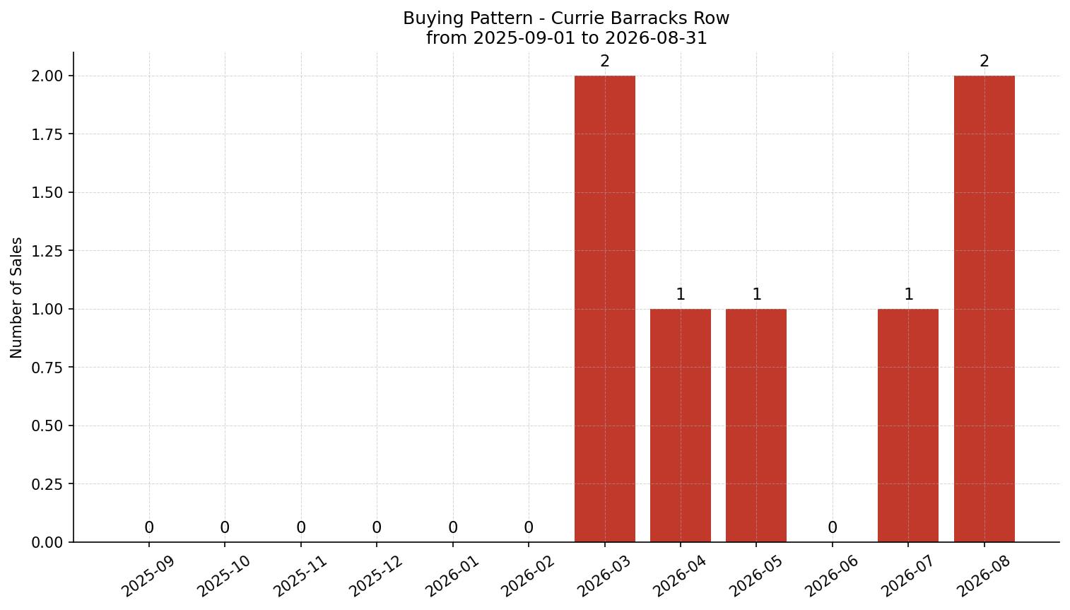 Currie Barracks Row/Townhouse Buying Pattern – last 12 months