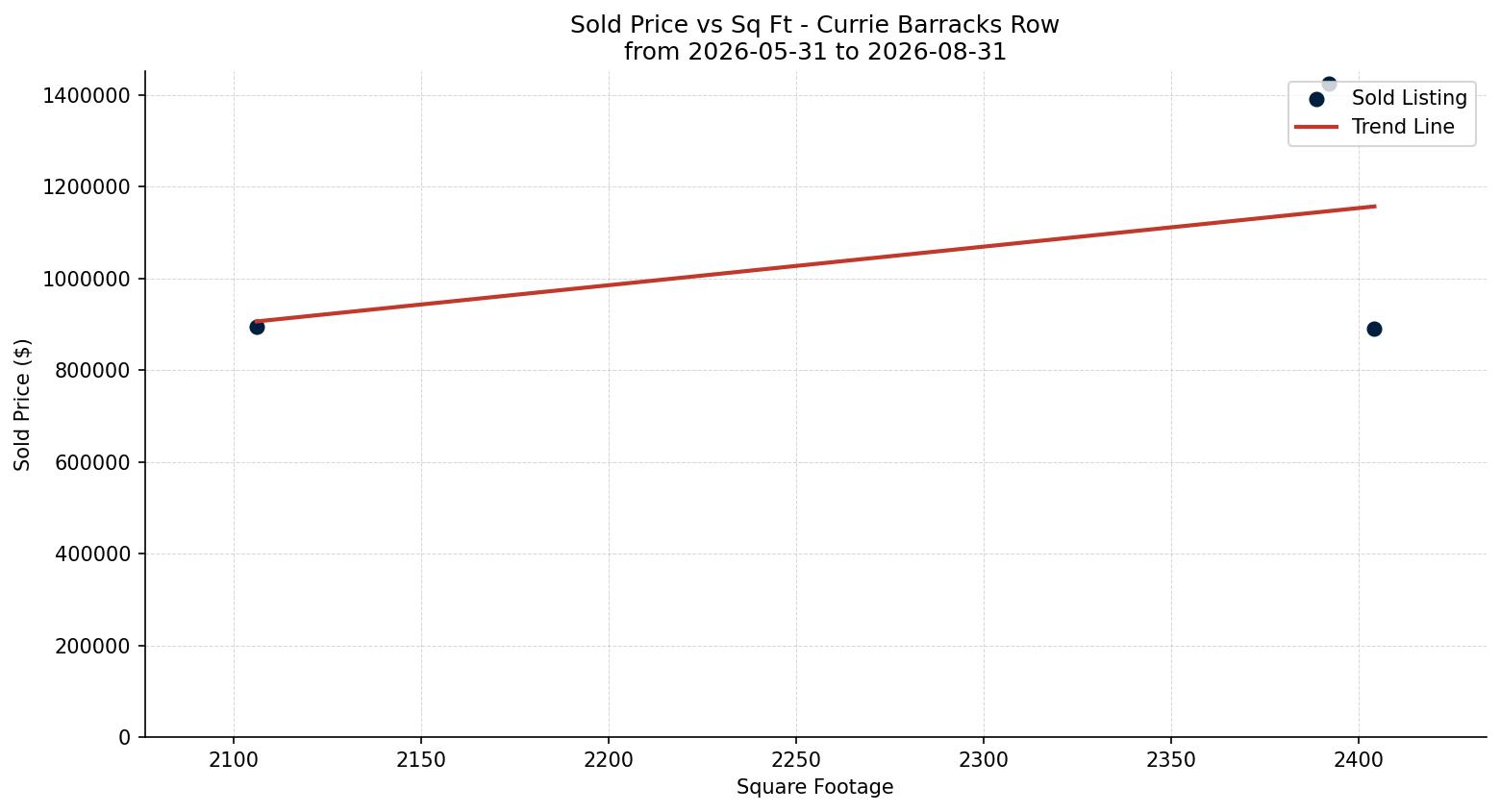 Currie Barracks Row/Townhouse Price vs. Square Footage – last 3 months