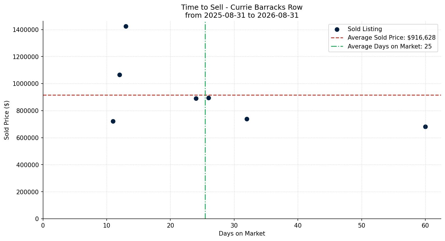 Currie Barracks Row/Townhouse Time to Sell from 2025-08-31 to 2026-08-31