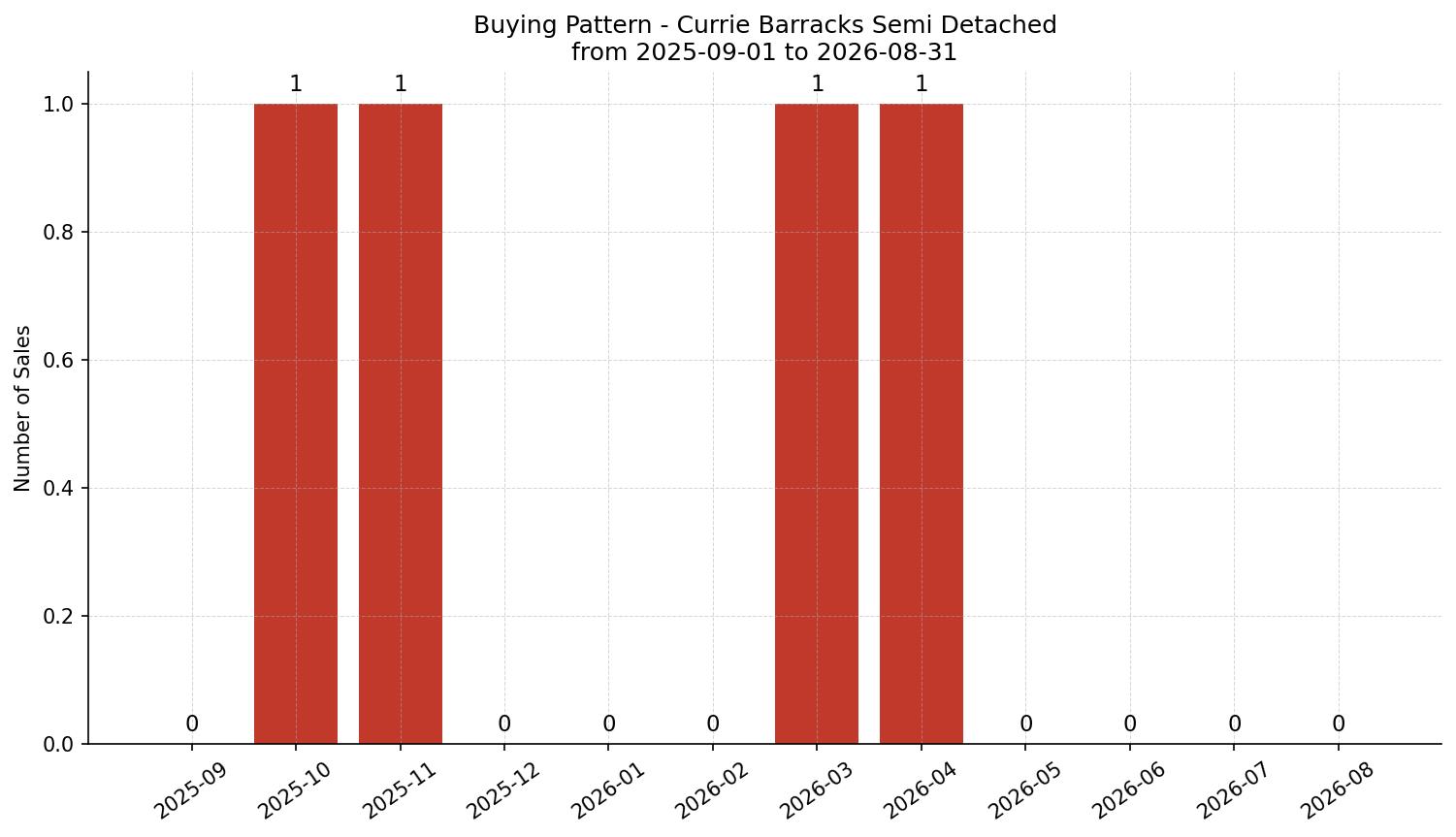 Currie Barracks Semi Detached (Half Duplex) Buying Pattern – last 12 months
