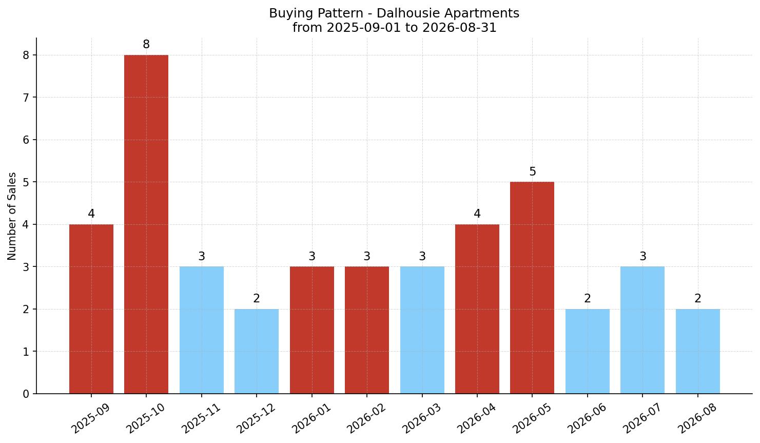 Dalhousie Apartment Buying Pattern – last 12 months