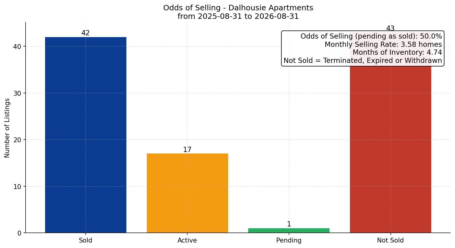 Dalhousie Apartment Odds of Selling – last 12 months