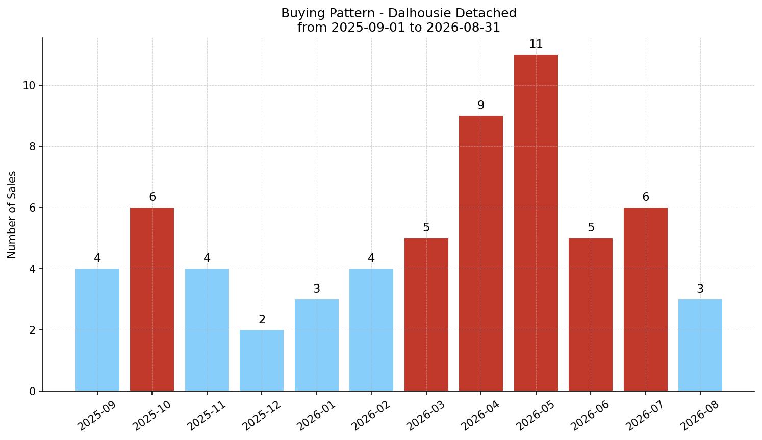 Dalhousie Detached Buying Pattern – last 12 months