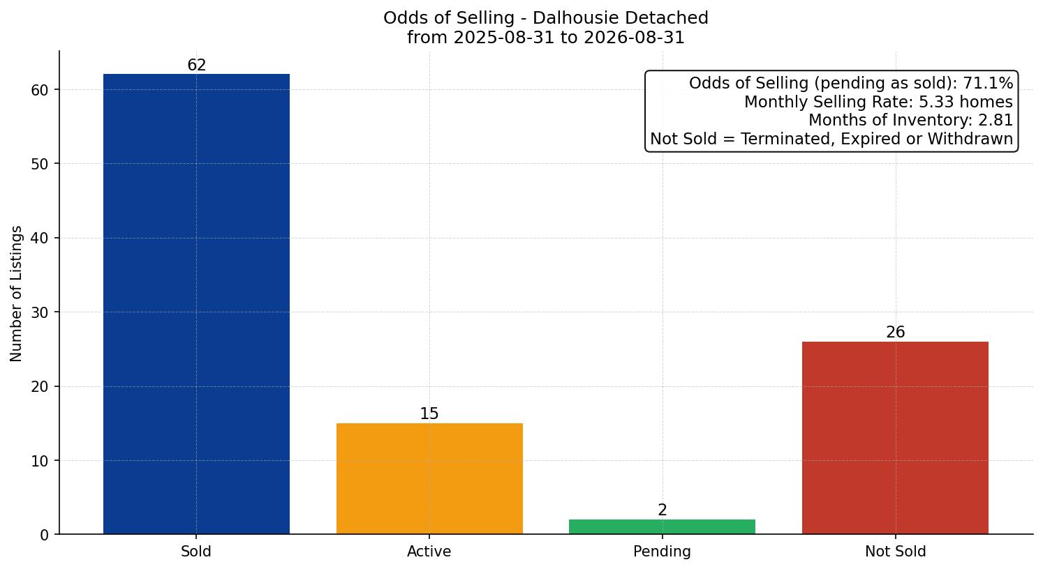 Dalhousie Detached Odds of Selling – last 12 months