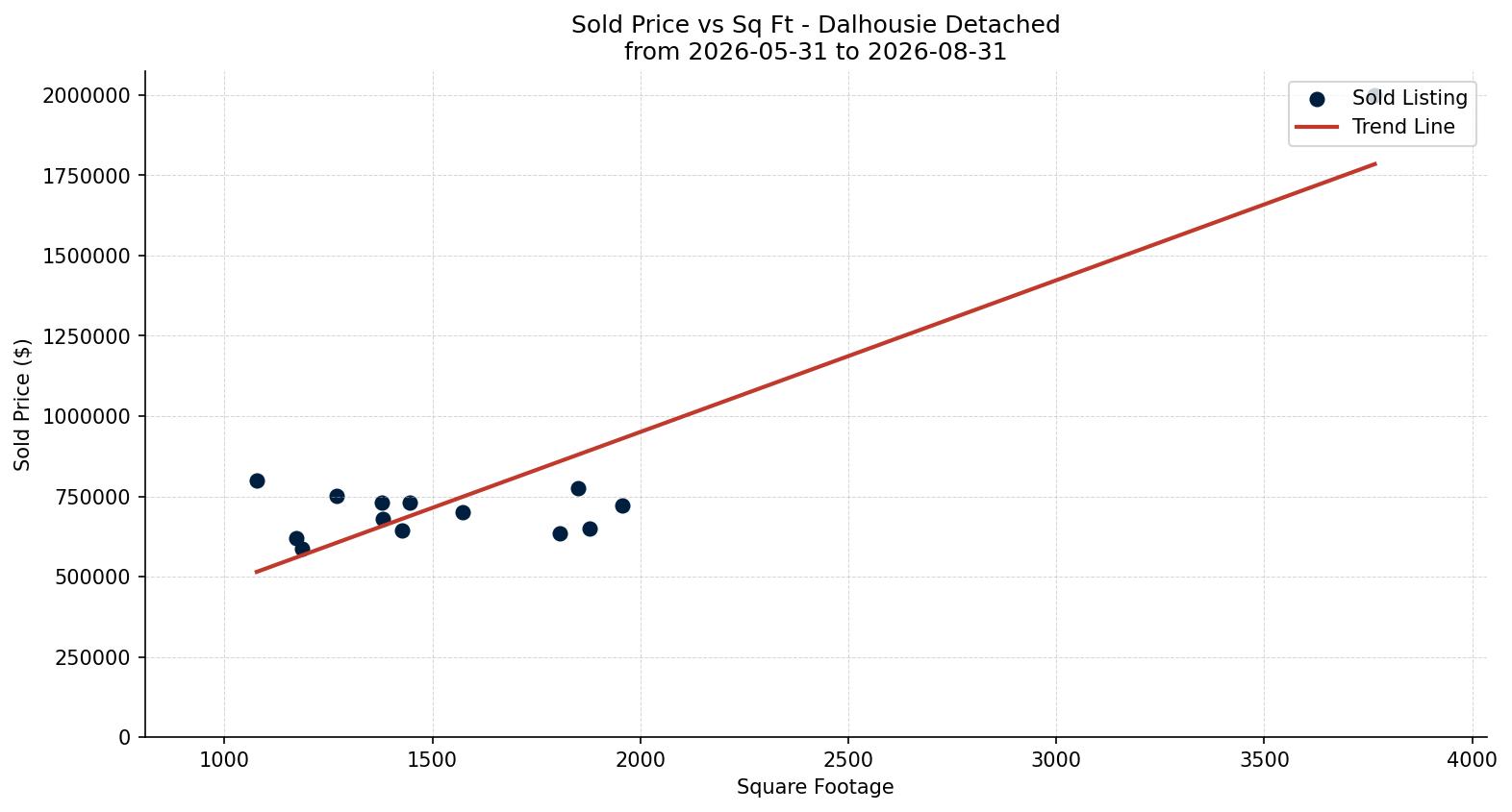 Dalhousie Detached Price vs. Square Footage – last 3 months