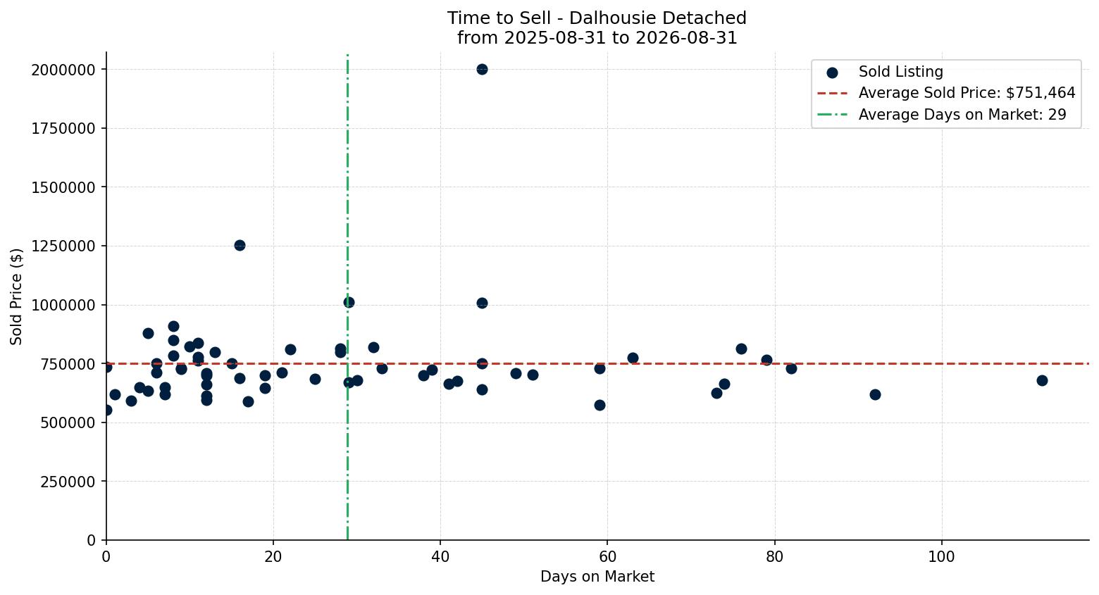 Dalhousie Detached Time to Sell from 2025-08-31 to 2026-08-31