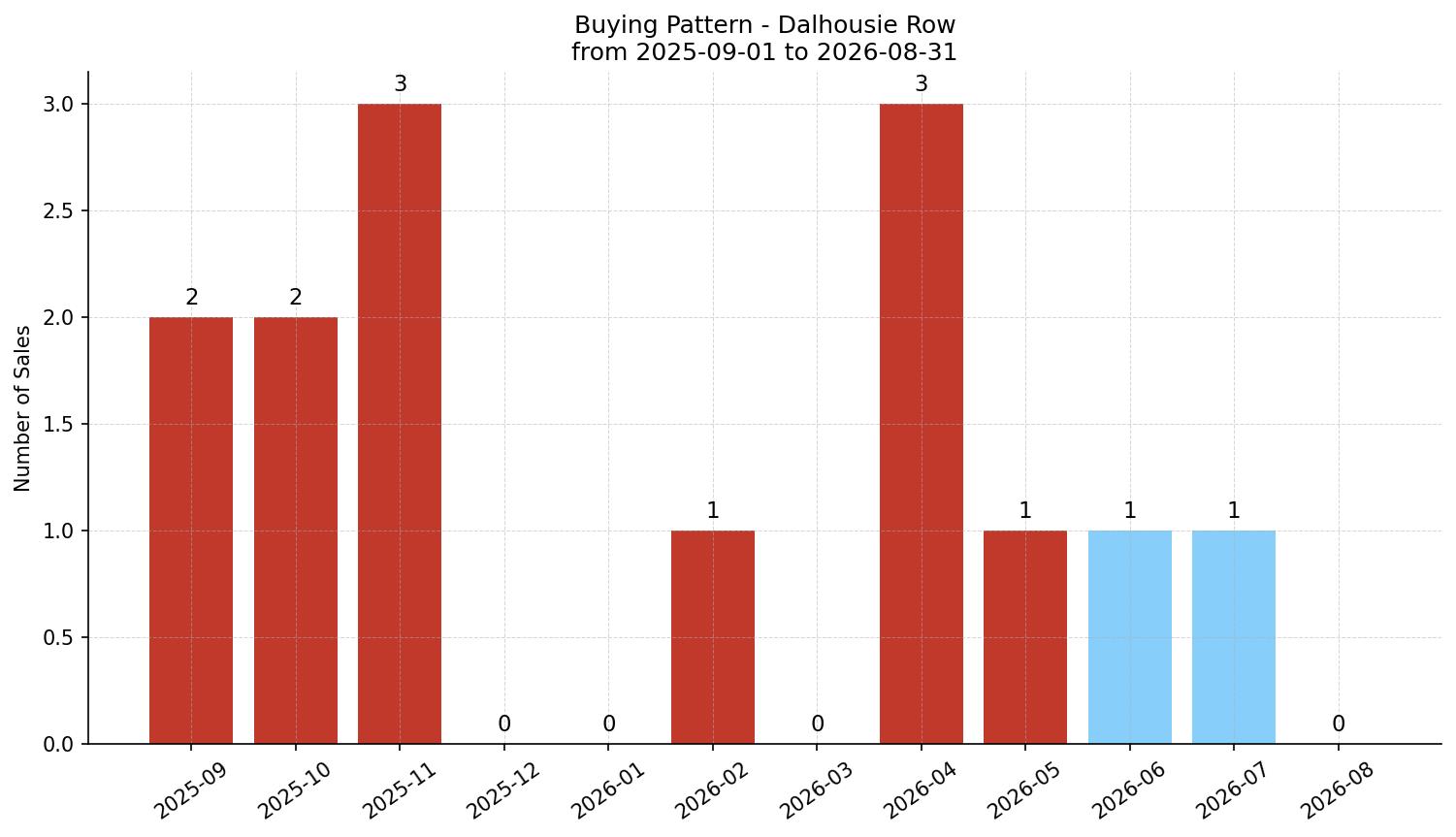 Dalhousie Row/Townhouse Buying Pattern – last 12 months