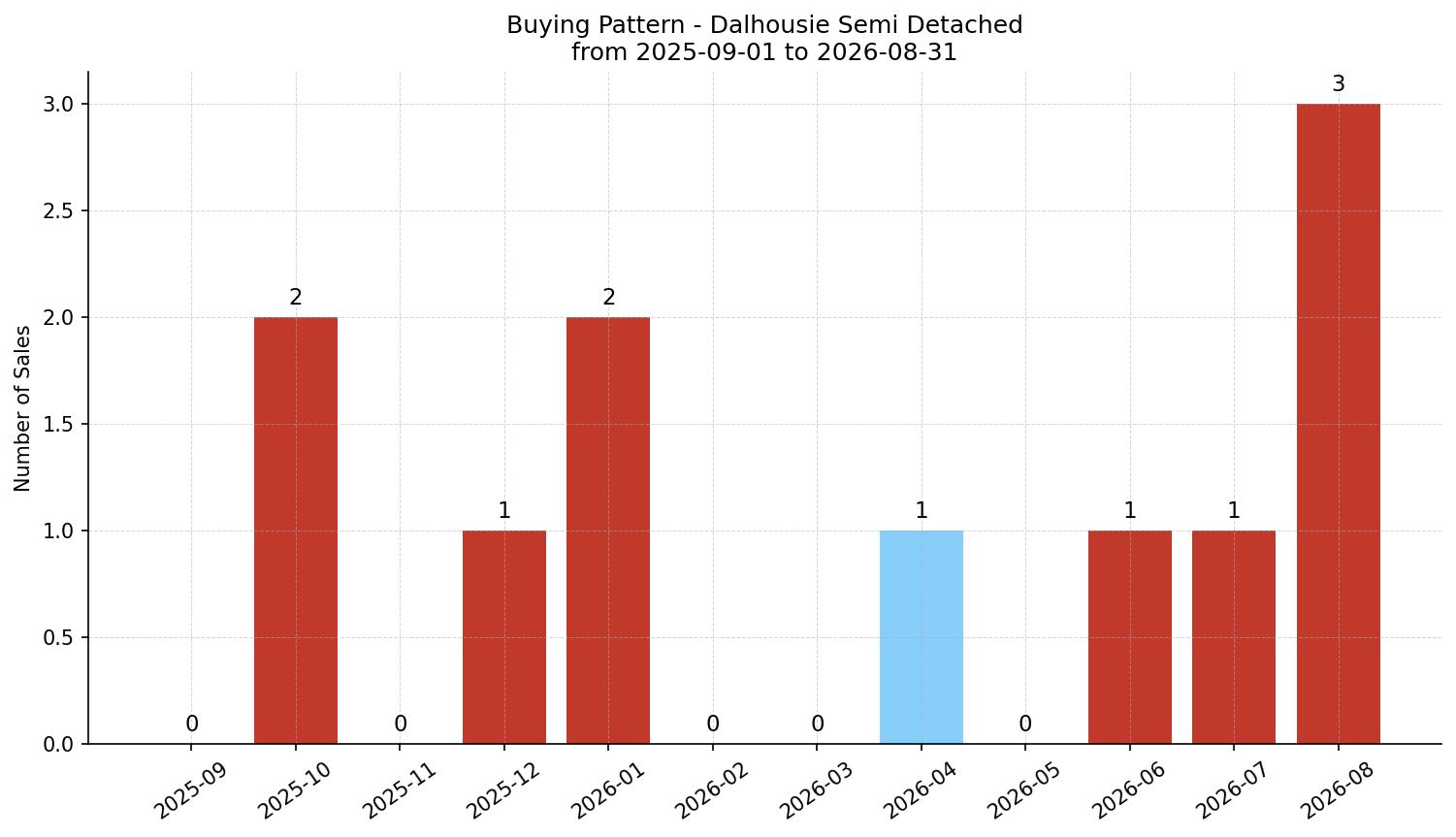 Dalhousie Semi Detached (Half Duplex) Buying Pattern – last 12 months