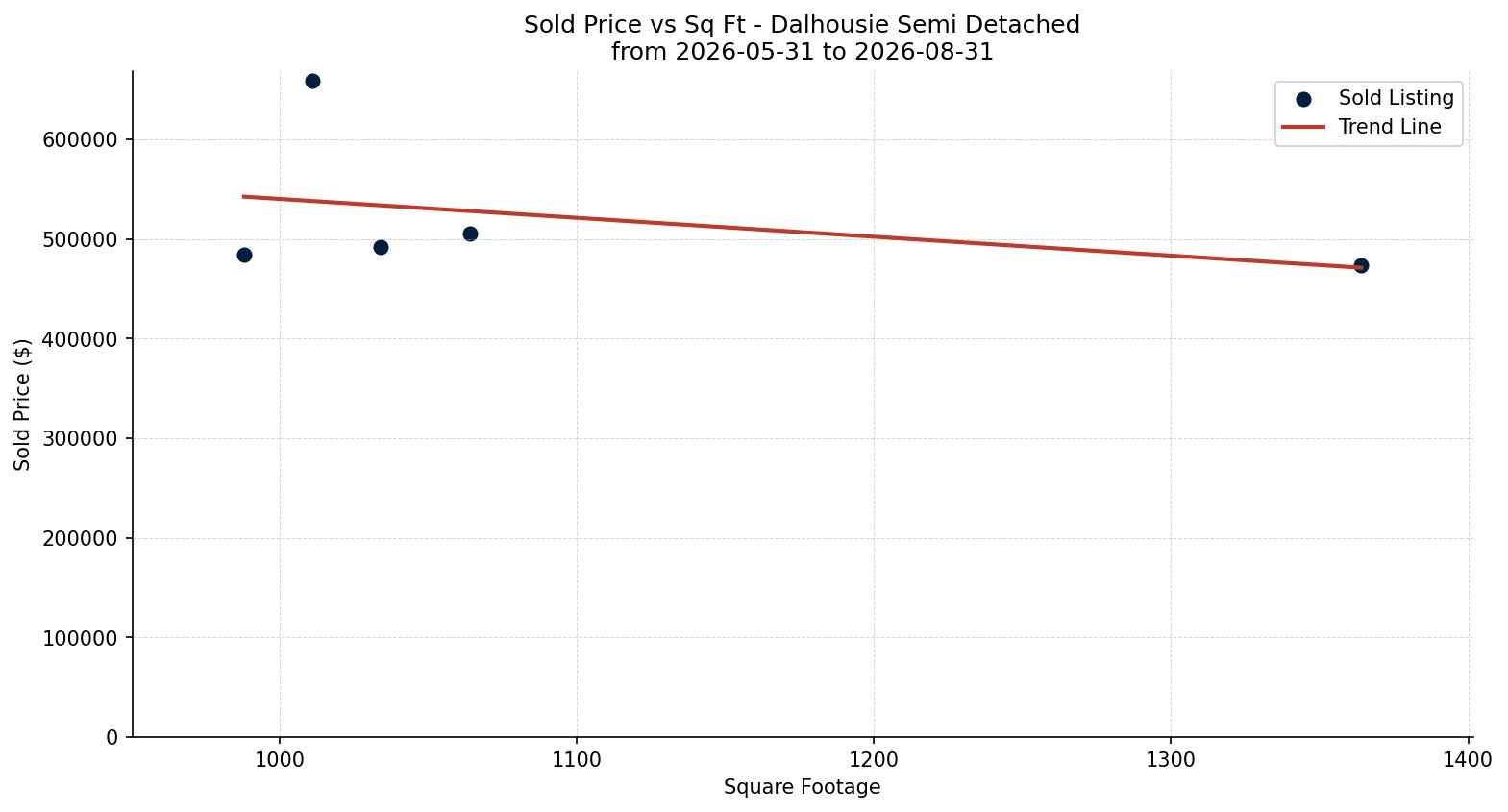 Dalhousie Semi Detached (Half Duplex) Price vs. Square Footage – last 3 months