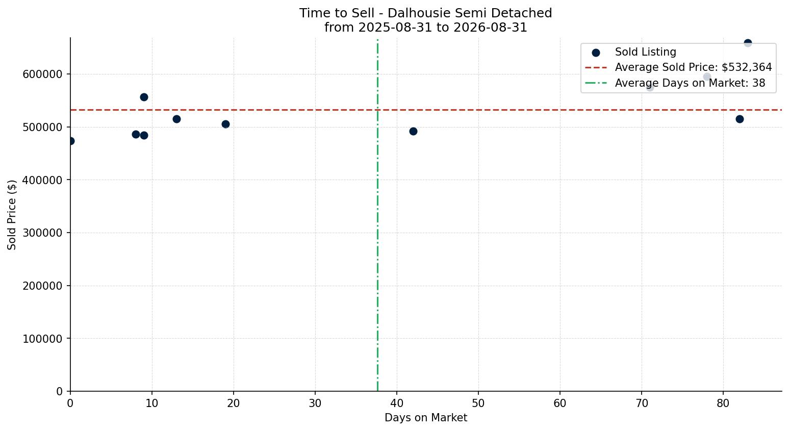 Dalhousie Semi Detached (Half Duplex) Time to Sell from 2025-08-31 to 2026-08-31