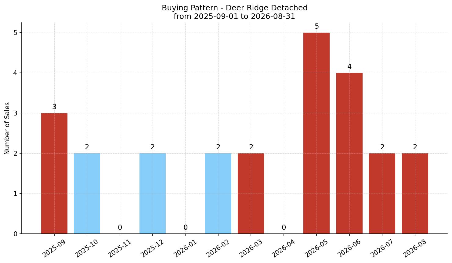 Deer Ridge Detached Buying Pattern – last 12 months