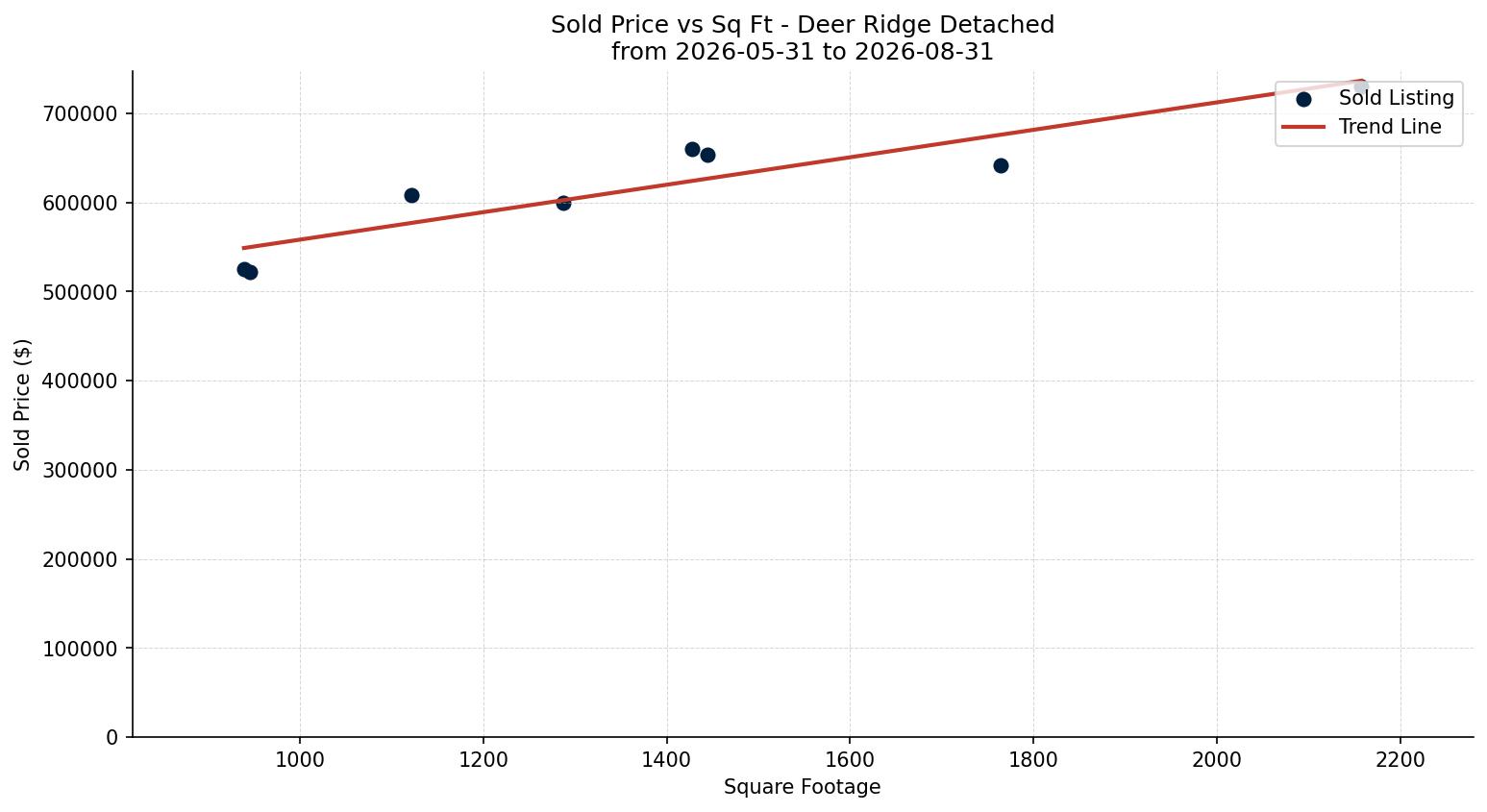 Deer Ridge Detached Price vs. Square Footage – last 3 months