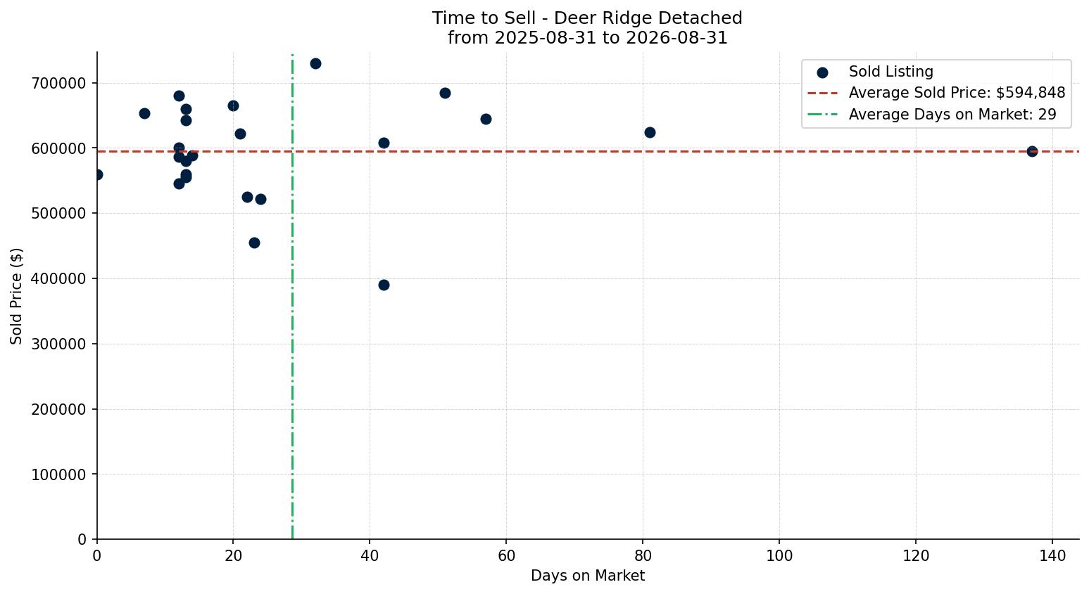 Deer Ridge Detached Time to Sell from 2025-08-31 to 2026-08-31