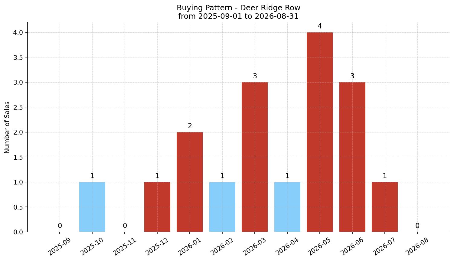 Deer Ridge Row/Townhouse Buying Pattern – last 12 months