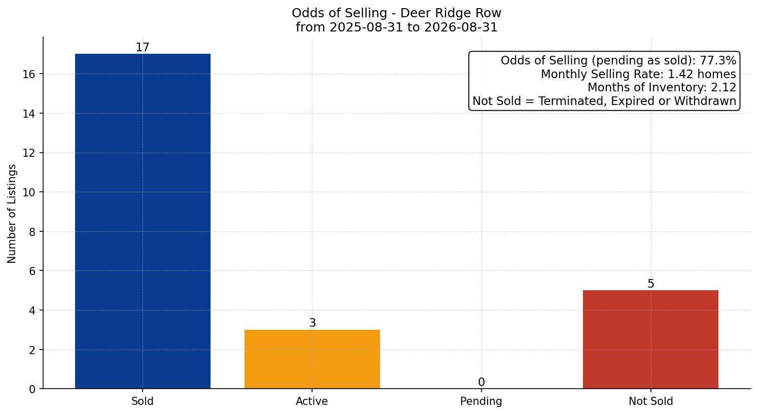Deer Ridge Row/Townhouse Odds of Selling – last 12 months