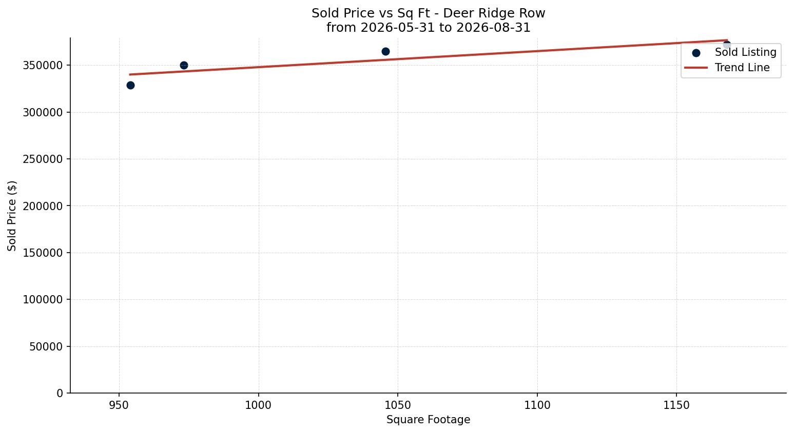 Deer Ridge Row/Townhouse Price vs. Square Footage – last 3 months