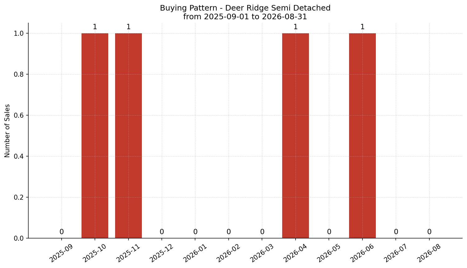 Deer Ridge Semi Detached (Half Duplex) Buying Pattern – last 12 months