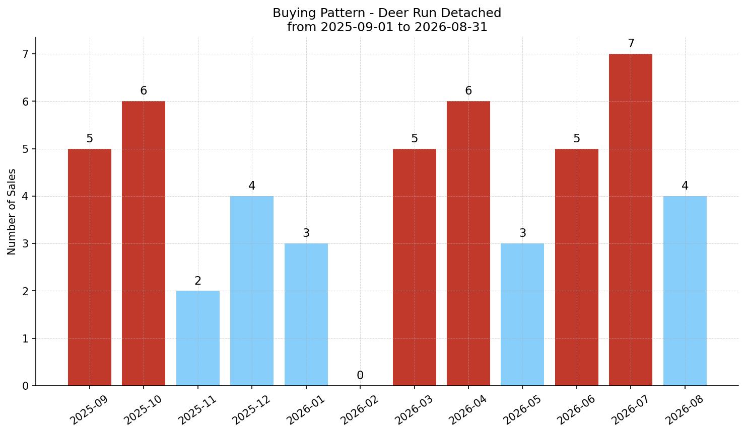 Deer Run Detached Buying Pattern – last 12 months