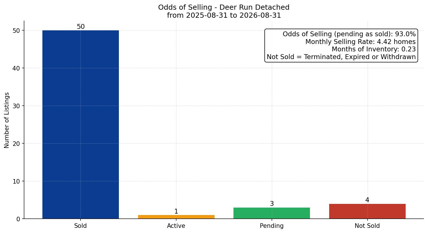 Deer Run Detached Odds of Selling – last 12 months