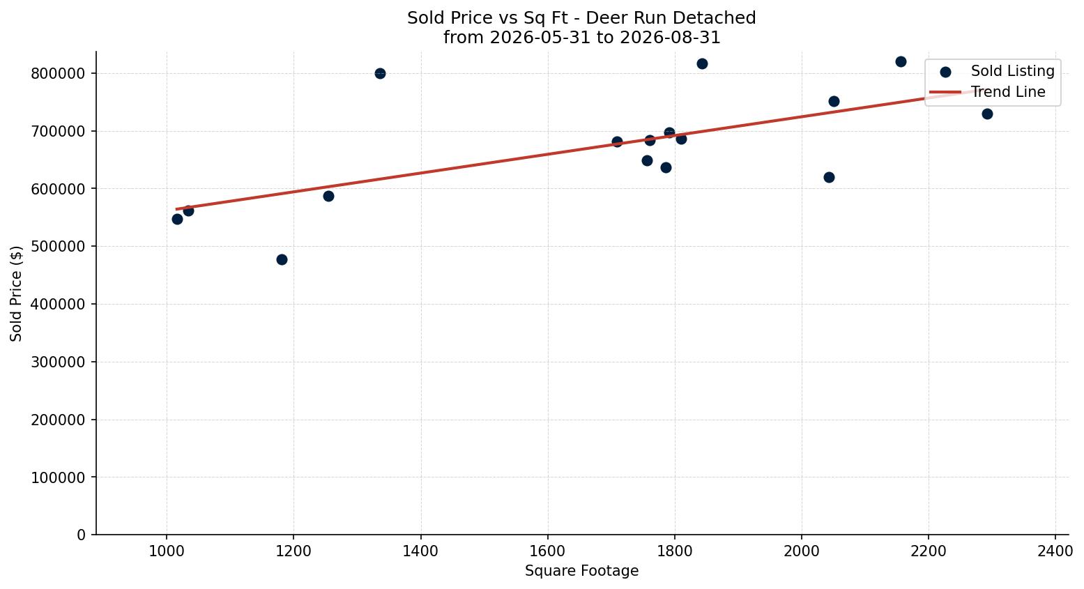 Deer Run Detached Price vs. Square Footage – last 3 months