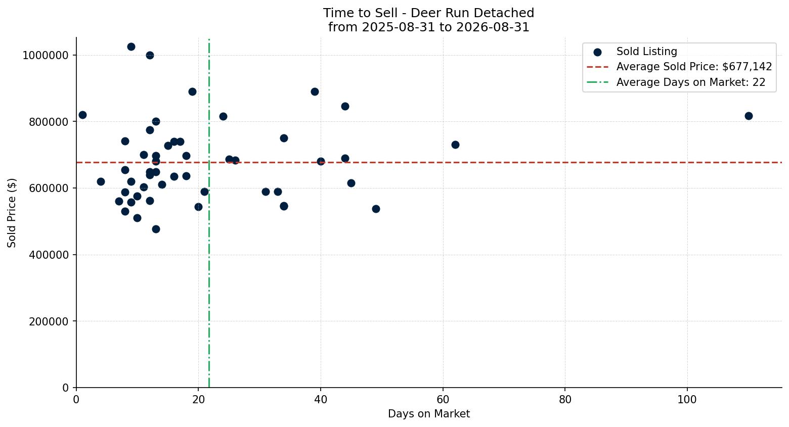 Deer Run Detached Time to Sell from 2025-08-31 to 2026-08-31