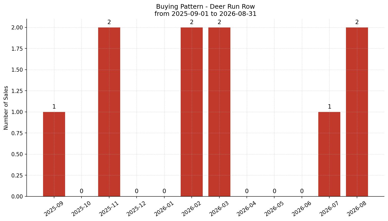 Deer Run Row/Townhouse Buying Pattern – last 12 months