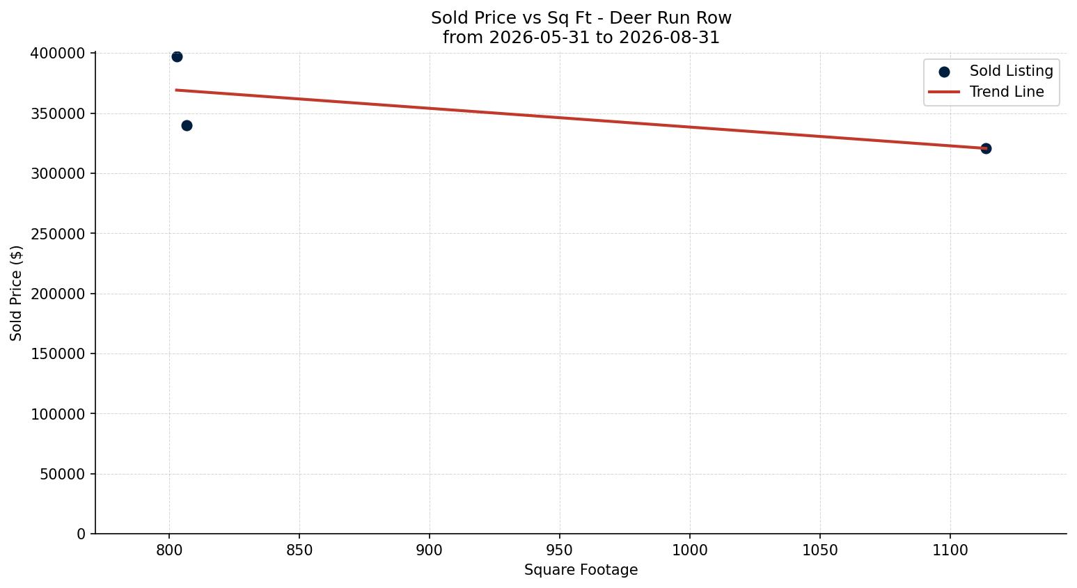Deer Run Row/Townhouse Price vs. Square Footage – last 3 months