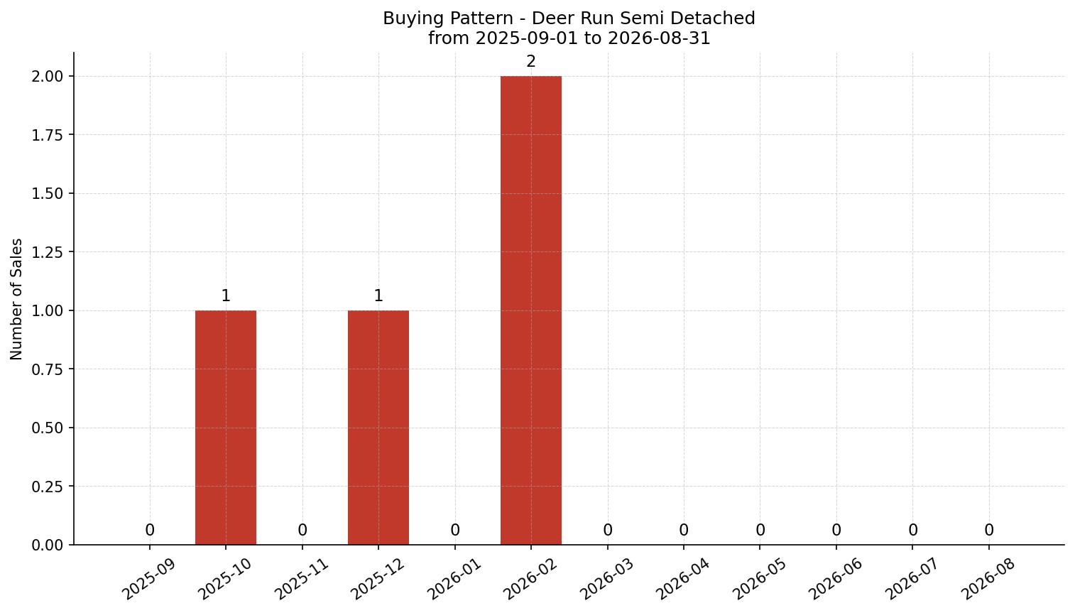 Deer Run Semi Detached (Half Duplex) Buying Pattern – last 12 months