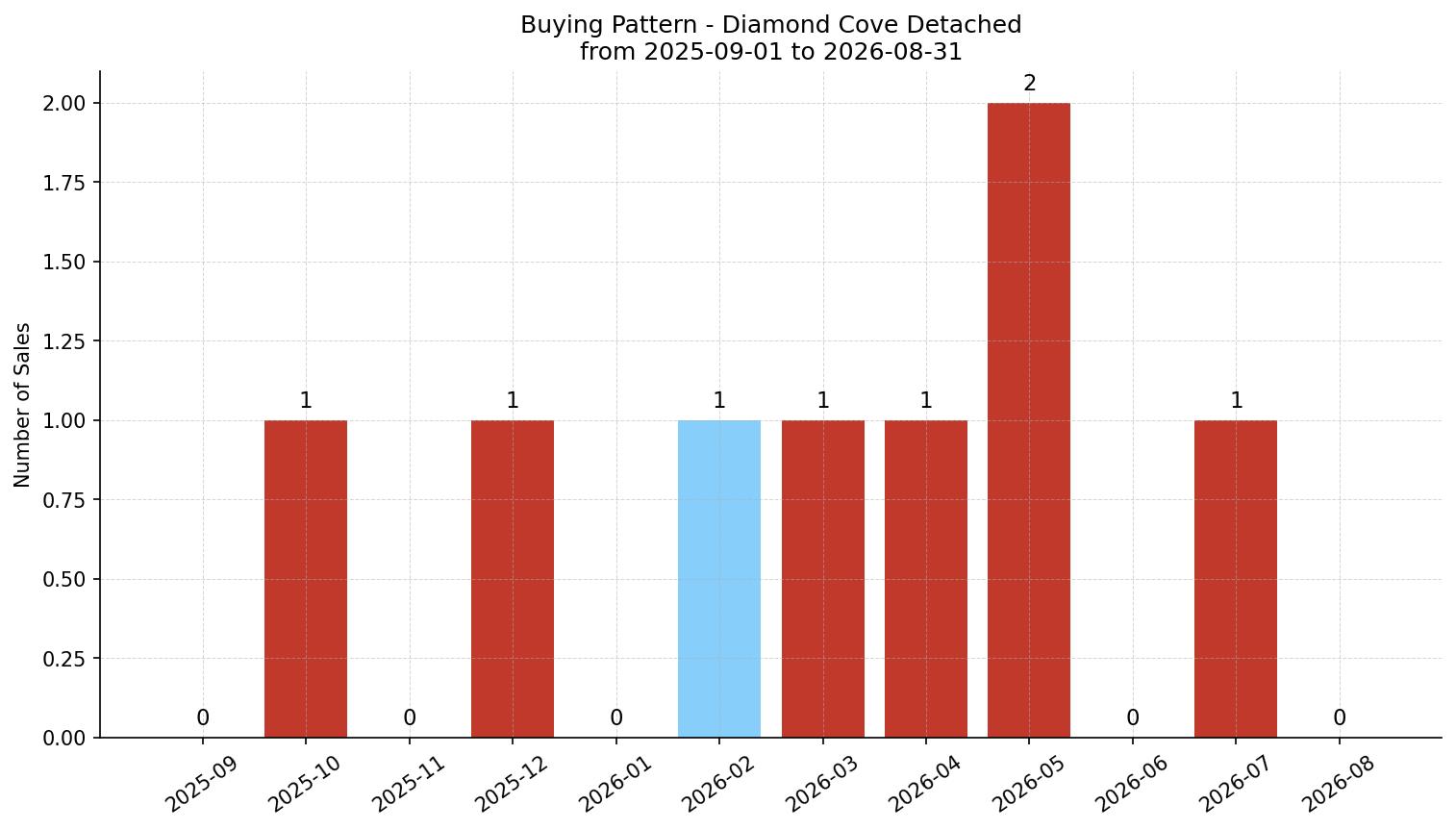 Diamond Cove Detached Buying Pattern – last 12 months