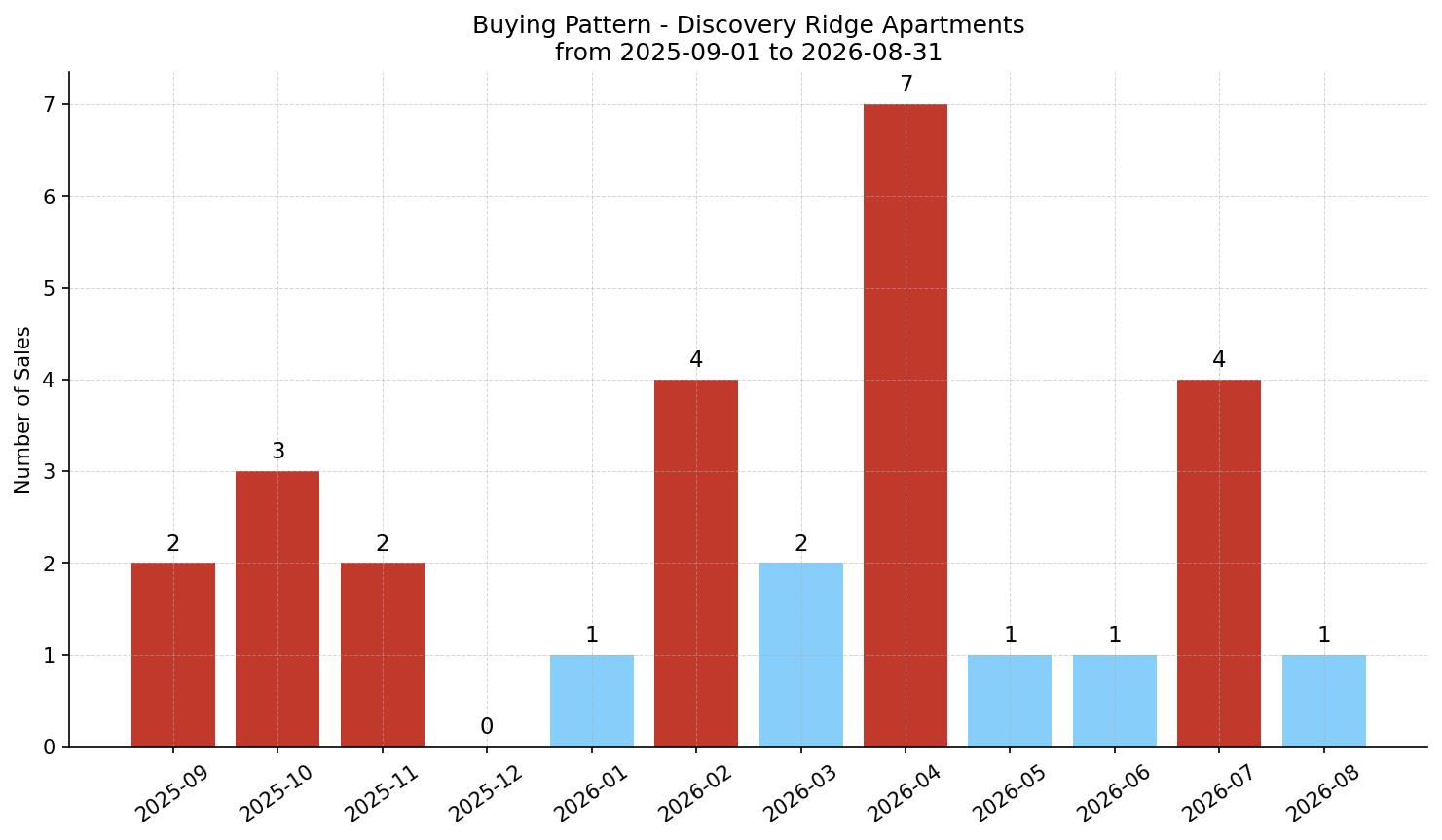 Discovery Ridge Apartment Buying Pattern – last 12 months
