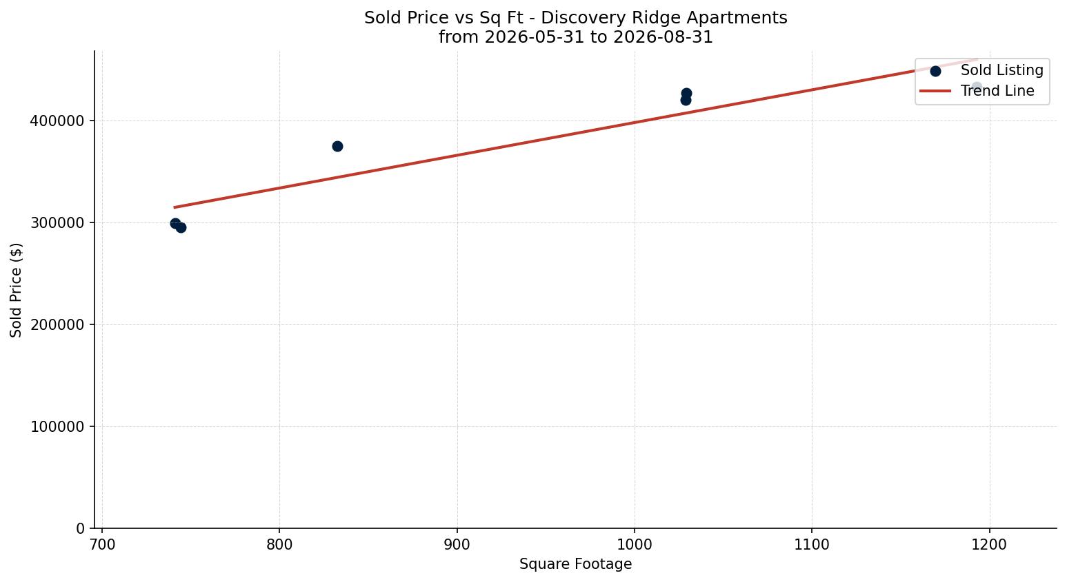 Discovery Ridge Apartment Price vs. Square Footage – last 3 months