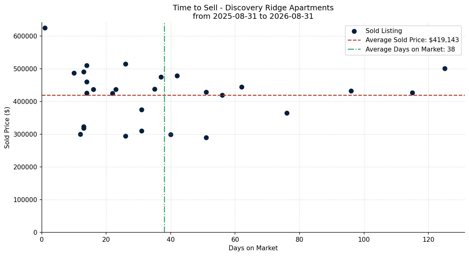 Discovery Ridge Apartment Time to Sell from 2025-08-31 to 2026-08-31