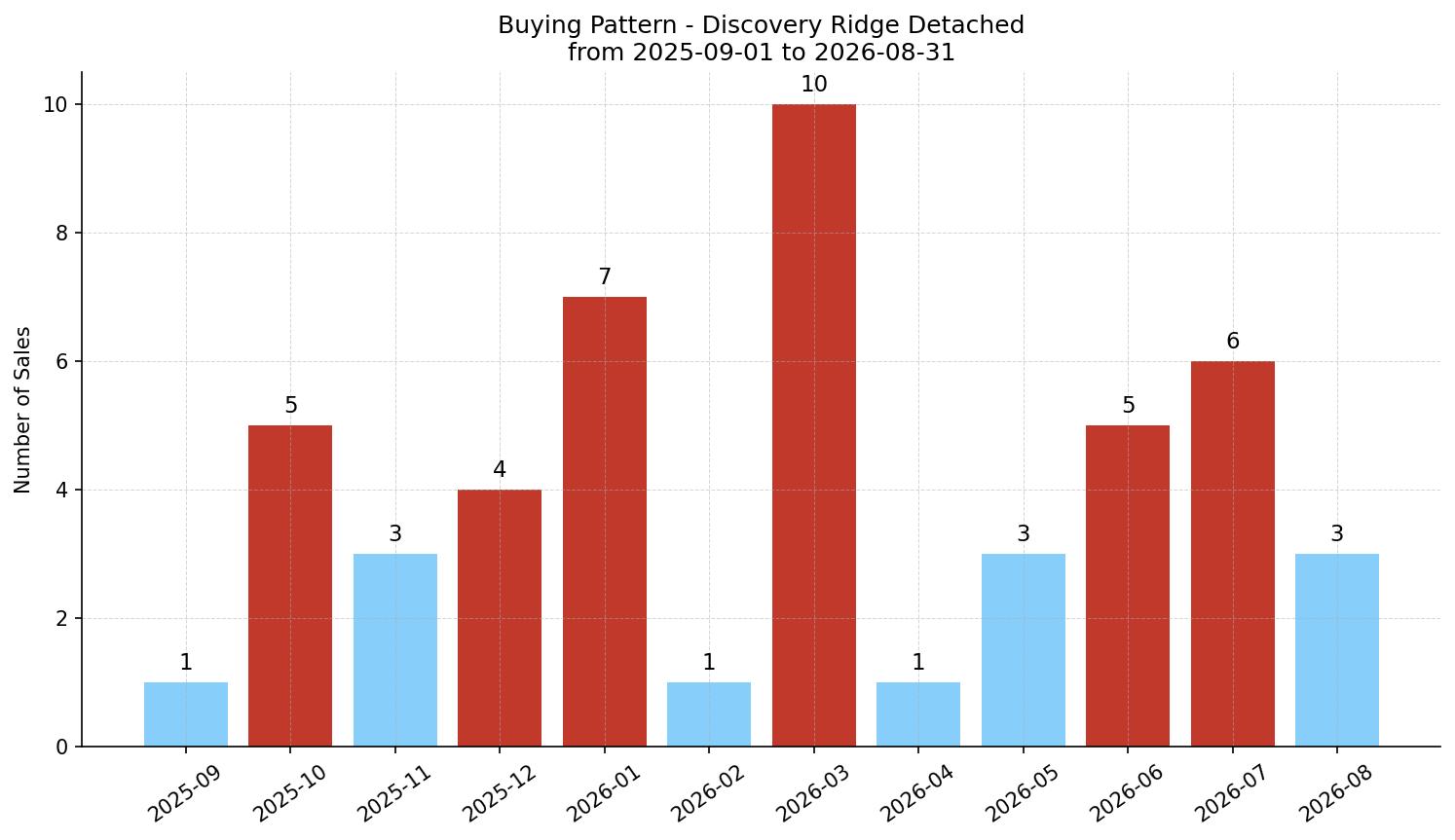 Discovery Ridge Detached Buying Pattern – last 12 months