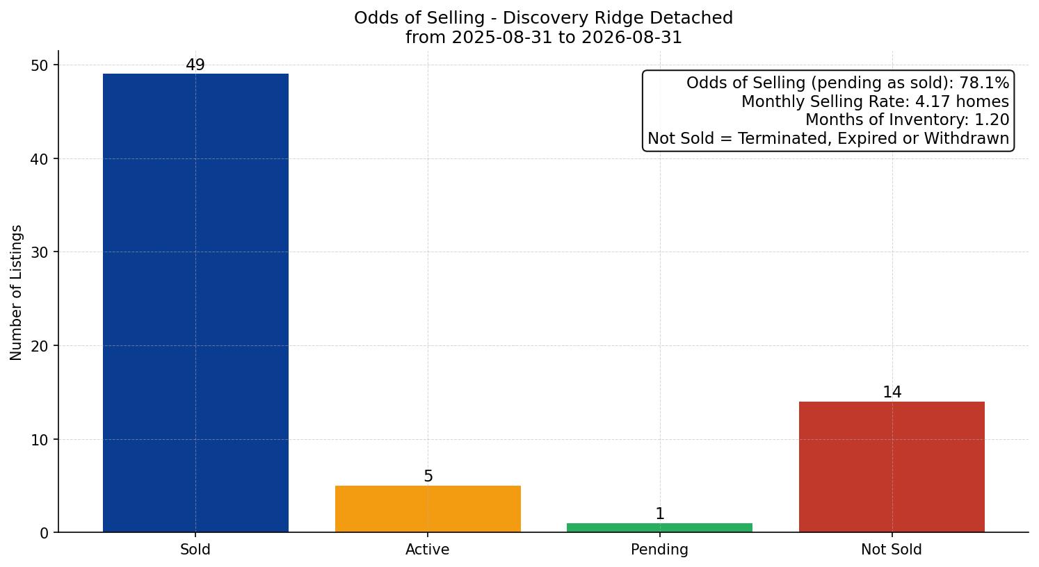 Discovery Ridge Detached Odds of Selling – last 12 months
