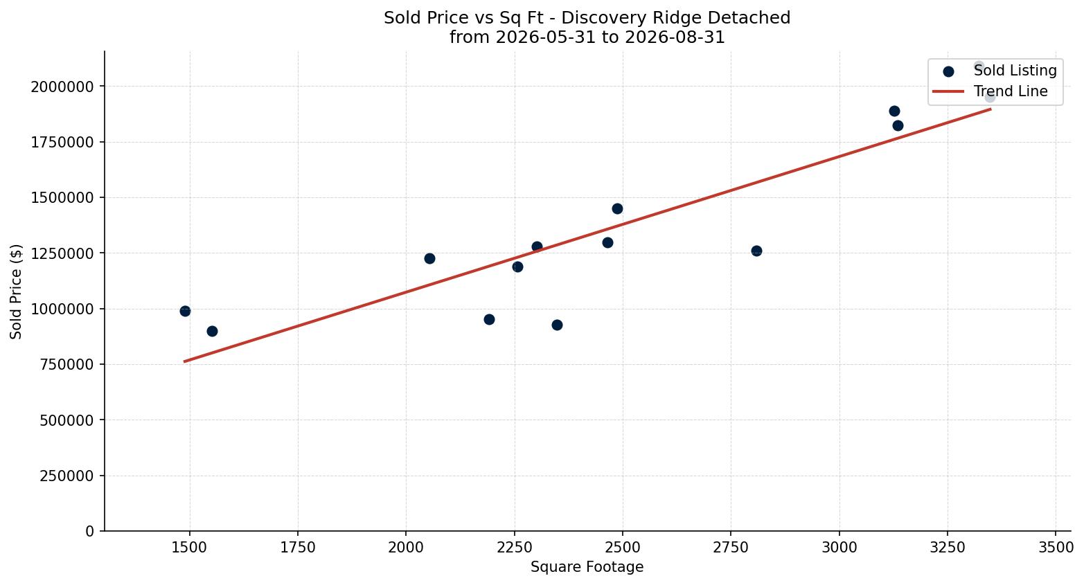 Discovery Ridge Detached Price vs. Square Footage – last 3 months