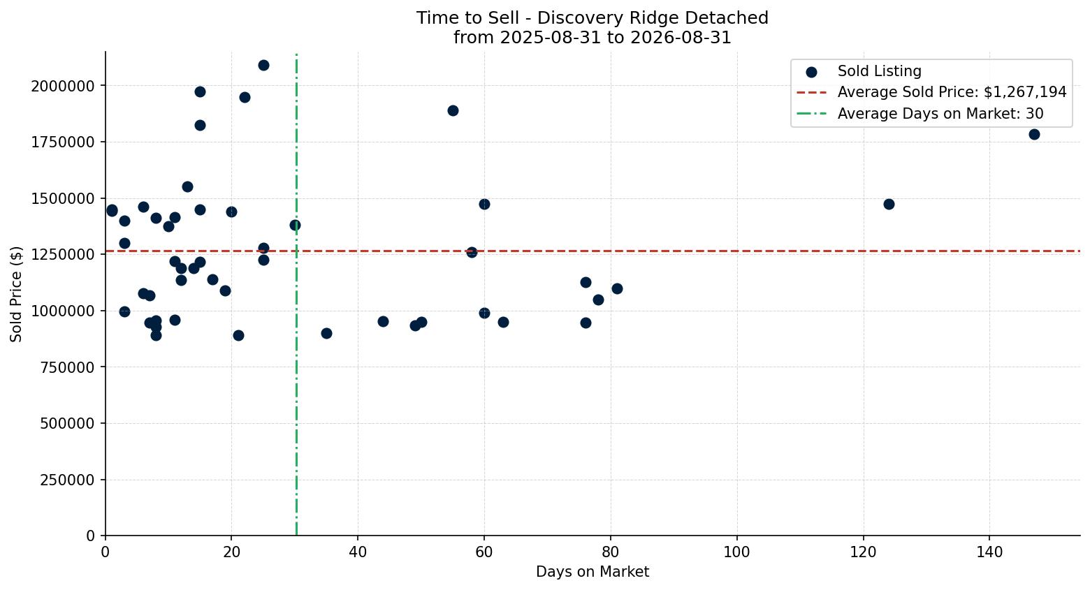 Discovery Ridge Detached Time to Sell from 2025-08-31 to 2026-08-31