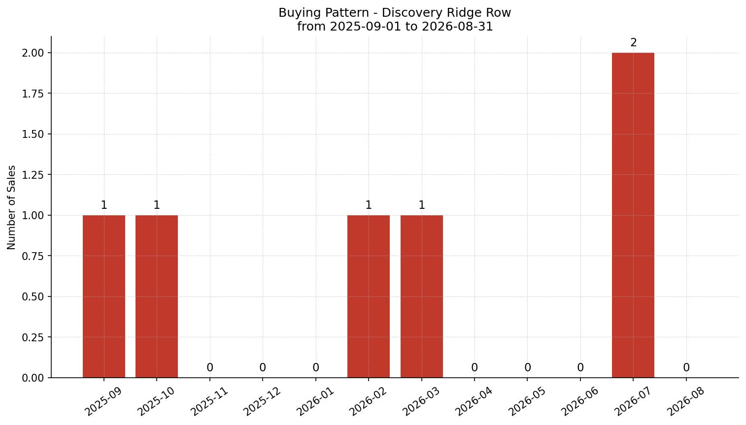 Discovery Ridge Row/Townhouse Buying Pattern – last 12 months