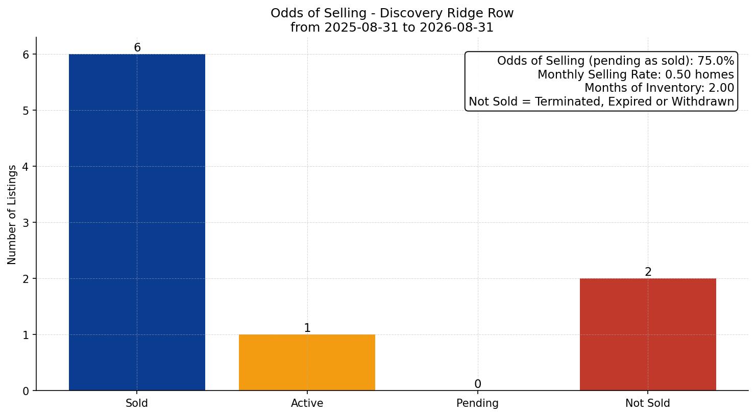 Discovery Ridge Row/Townhouse Odds of Selling – last 12 months