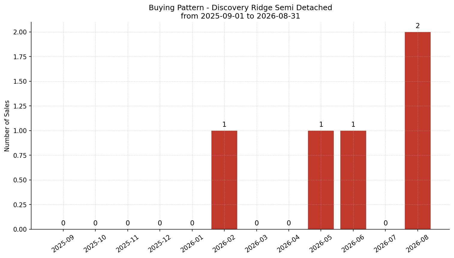 Discovery Ridge Semi Detached (Half Duplex) Buying Pattern – last 12 months
