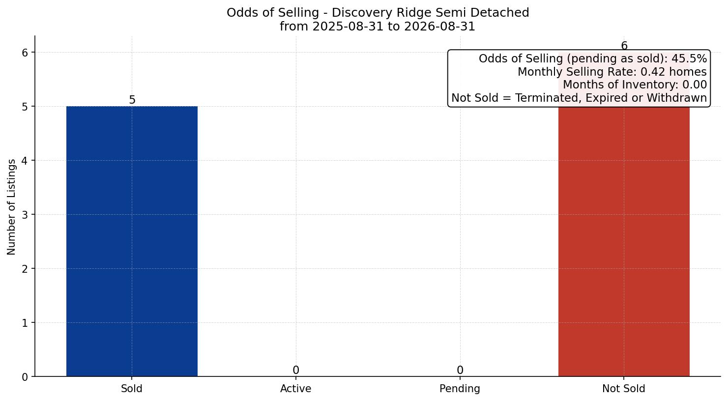 Discovery Ridge Semi Detached (Half Duplex) Odds of Selling – last 12 months