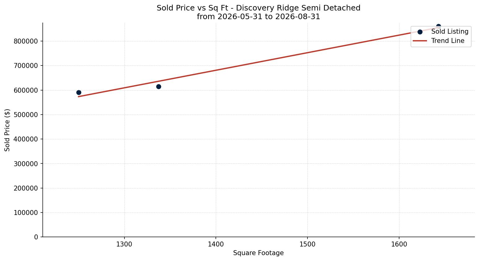 Discovery Ridge Semi Detached (Half Duplex) Price vs. Square Footage – last 3 months