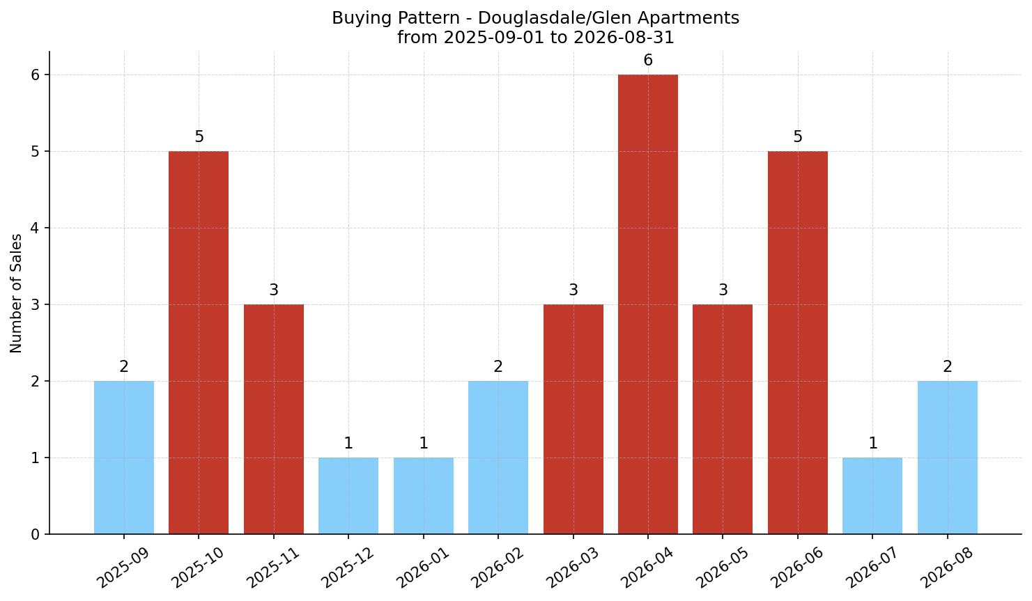 Douglasdale/Glen Apartment Buying Pattern – last 12 months