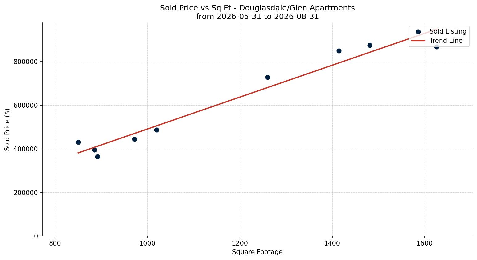 Douglasdale/Glen Apartment Price vs. Square Footage – last 3 months