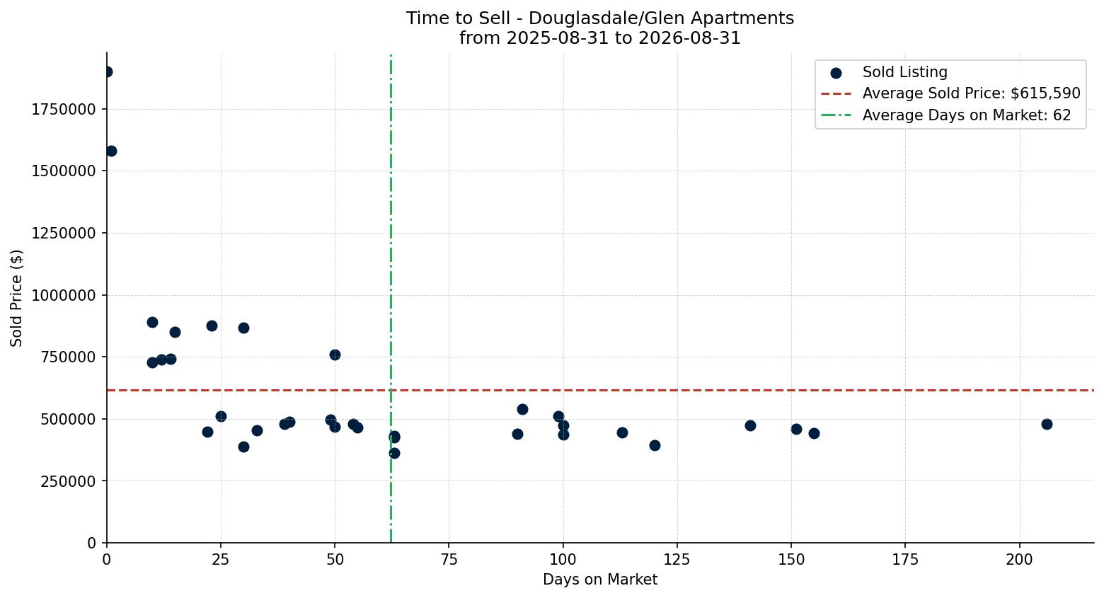Douglasdale/Glen Apartment Time to Sell from 2025-08-31 to 2026-08-31