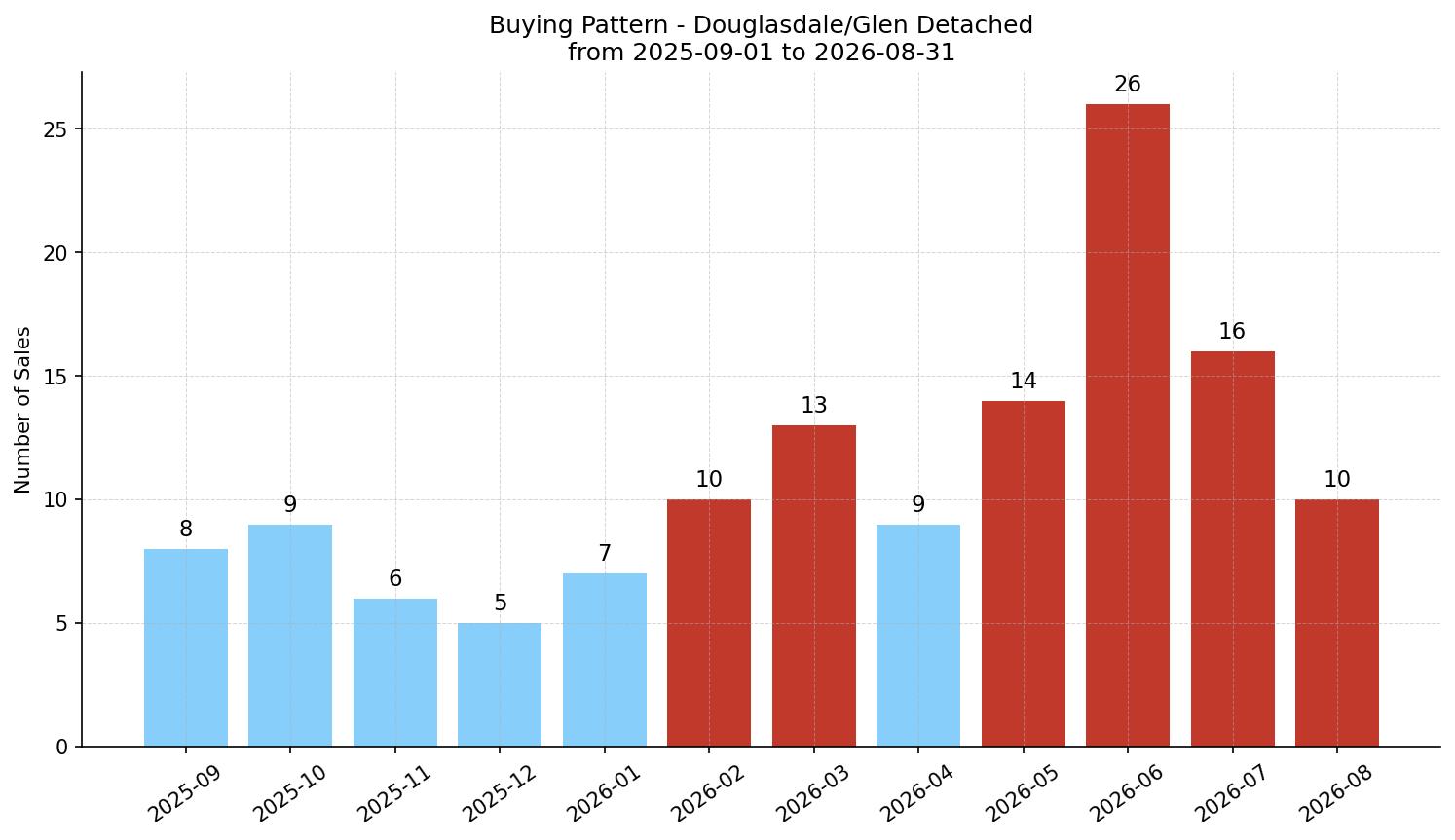 Douglasdale/Glen Detached Buying Pattern – last 12 months