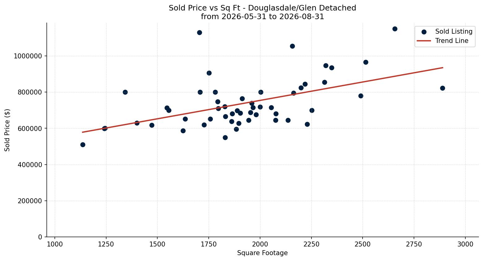 Douglasdale/Glen Detached Price vs. Square Footage – last 3 months