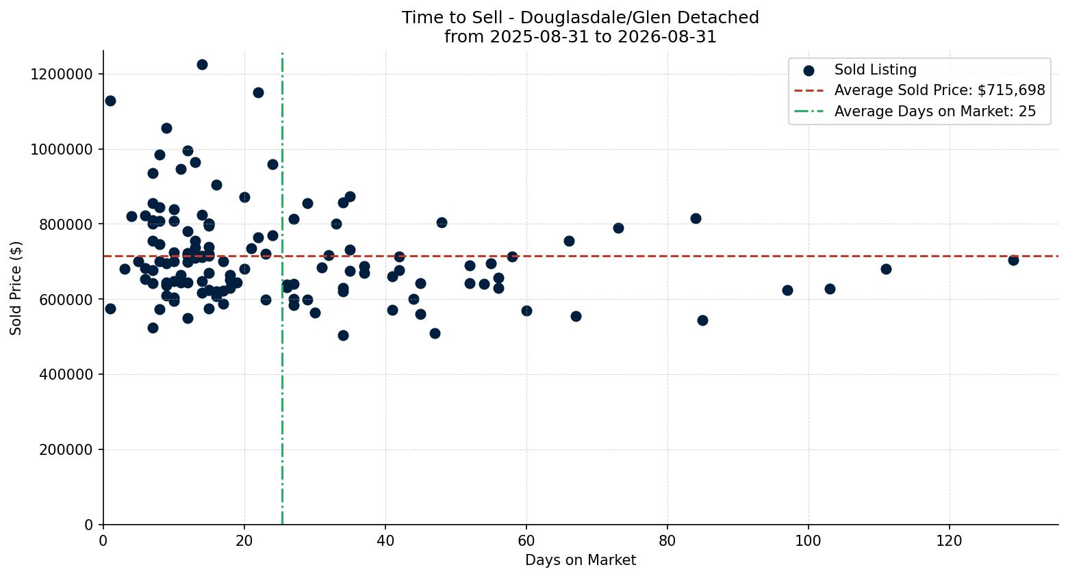 Douglasdale/Glen Detached Time to Sell from 2025-08-31 to 2026-08-31