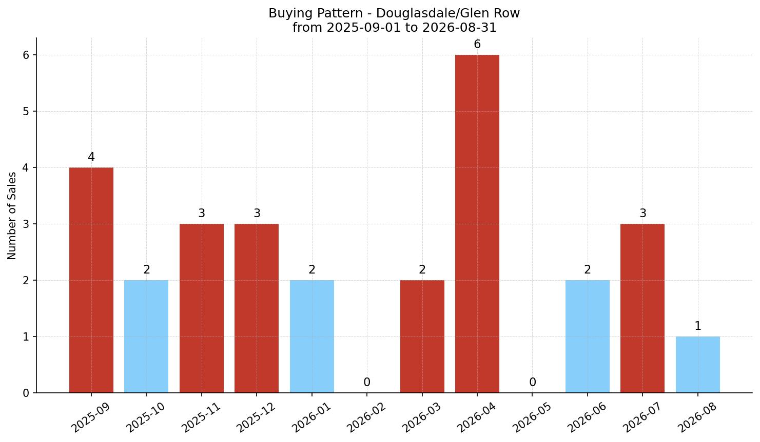Douglasdale/Glen Row/Townhouse Buying Pattern – last 12 months
