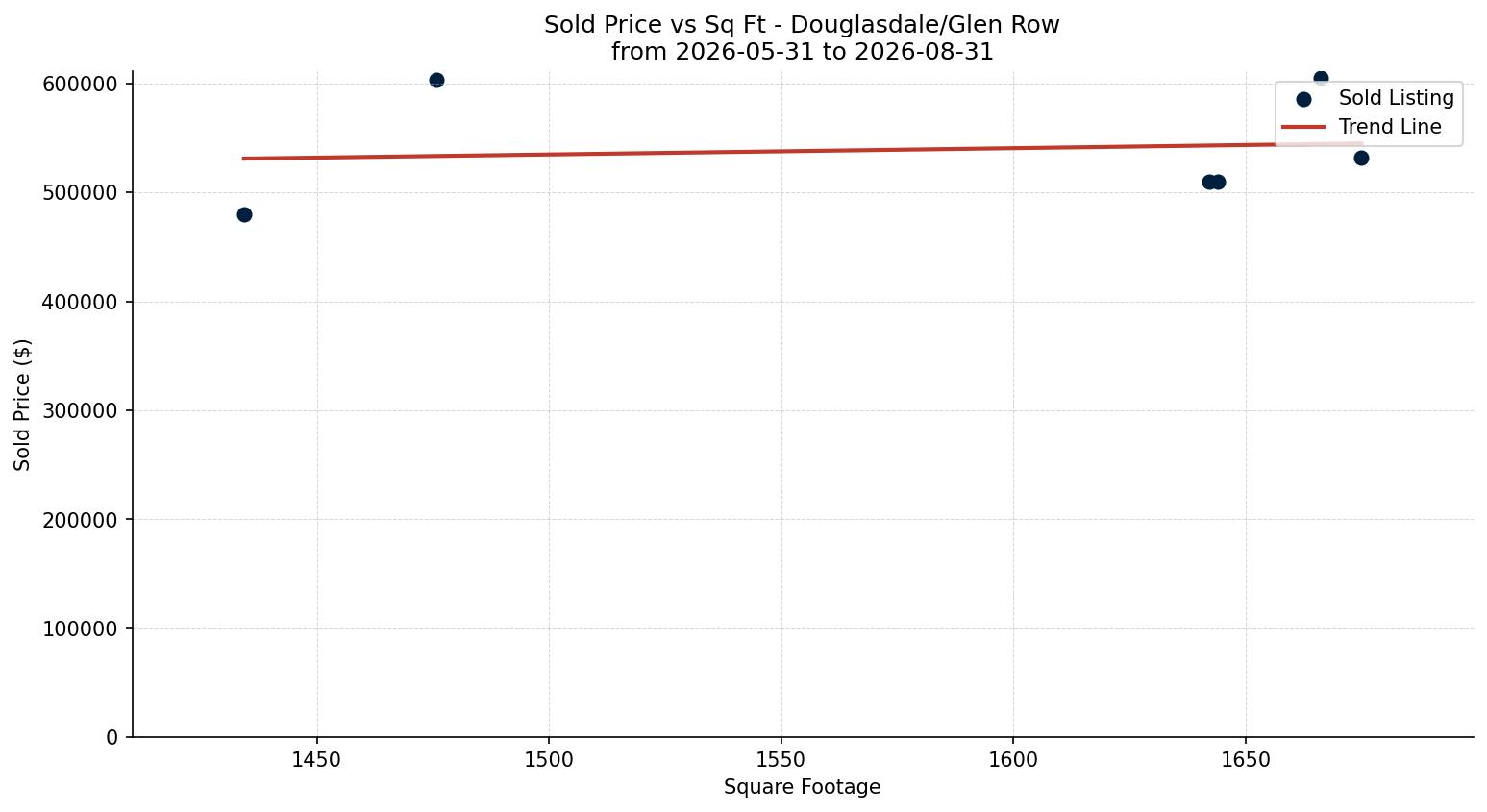 Douglasdale/Glen Row/Townhouse Price vs. Square Footage – last 3 months